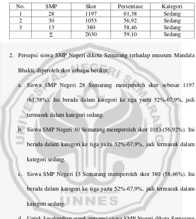 Tabel 3 Persepsi siswa SMP Negeri dikota Semarang terhadap  museum Mandala Bhakti 