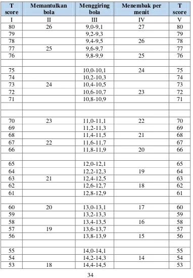 Tabel 1. Sekala T Score untuk tes kecakapan bermain bolabasket SMU Putra Tes dan Pengukuran (Ngatman 14-15:2011) 