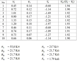 Tabel 4.3.  tabel  pengamatan Percobaan 3