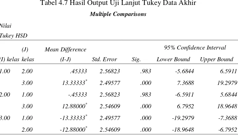 Tabel 4.7 Hasil Output Uji Lanjut Tukey Data Akhir 