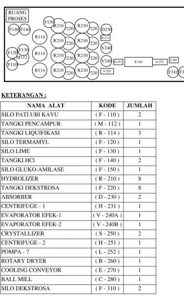 Gambar IX.3.  Lay Out Peralatan Pabrik 