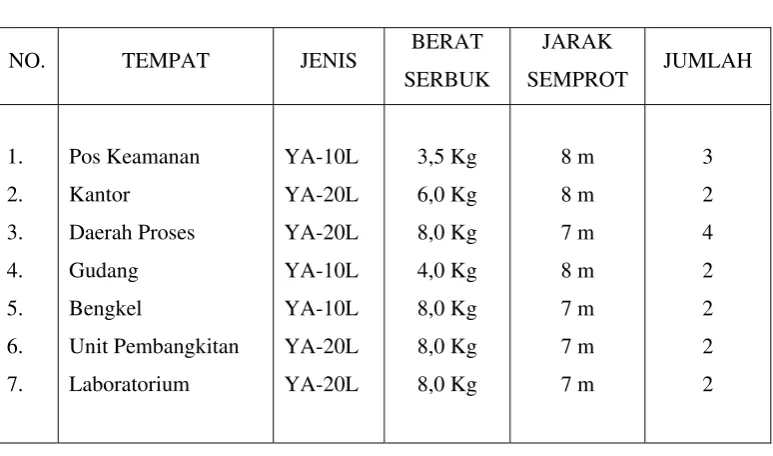 Tabel VII.2. Jenis dan Jumlah Fire-Extinguisher. 