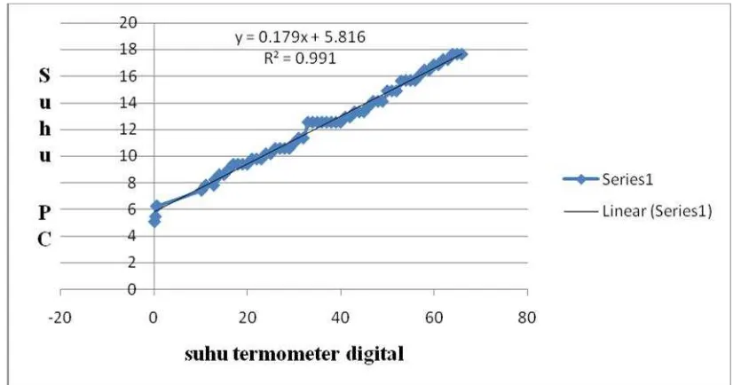 Gambar 4.1.  Grafik Perbandingan Temperatur pada Termometer dan Sensor Termokopel