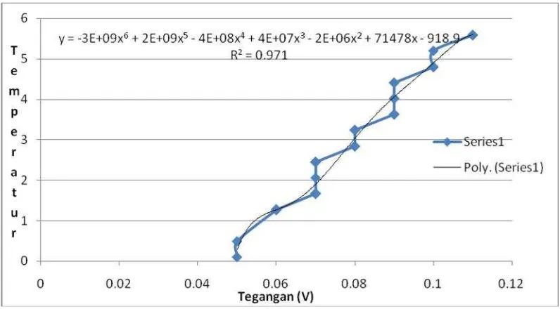 Gambar  4.2.  Grafik Hubungan antara Temperatur dan Tegangan