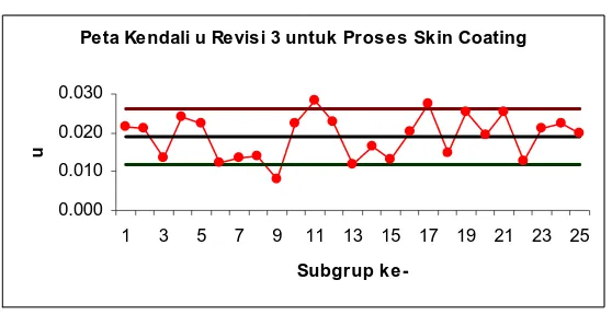 Tabel Perhitungan Peta Revisi 4 Proses Skin Coating 