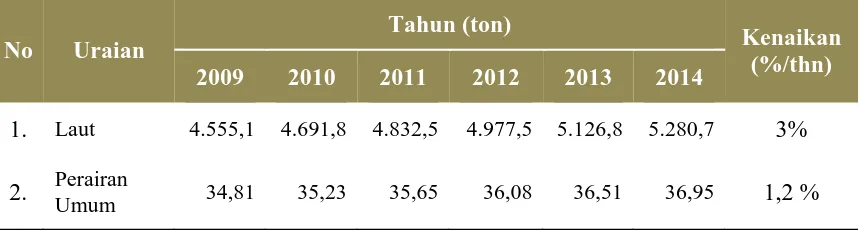Tabel 1.1 Target Capaian Produksi Bidang Perikanan Di Kabupaten Pacitan  