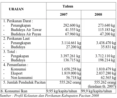 Tabel 4.5  Ketersediaan Produksi Ikan di Kabupaten Pacitan Tahun 2007 – 2008