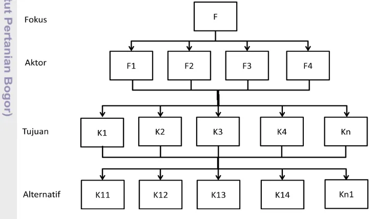 Gambar 2. Struktur Hirarki Lengkap (Mulyono dalam Eldianson, 2008) 