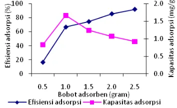 Gambar 11  Bobot optimum adsorpsi birucibacron oleh limbah padattapioka aktivasi asam (LPTA).