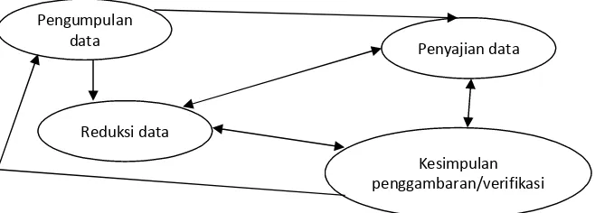 Gambar 2. Komponen Analisis Data: Model Interaktif