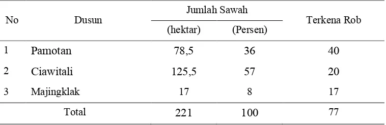 Tabel 4. Jumlah Sawah di Setiap Dusun serta Kerawanannya Terkena Rob
