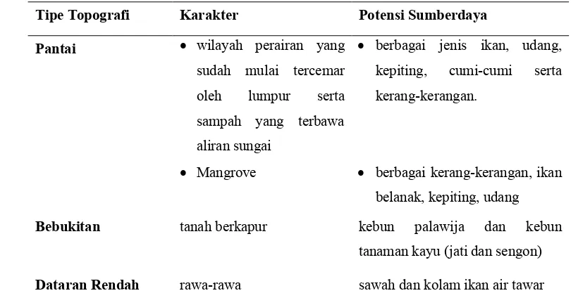 Tabel 8. Tipe Topografi, Karakter dan Potensi Sumberdaya Dusun Ciawitali