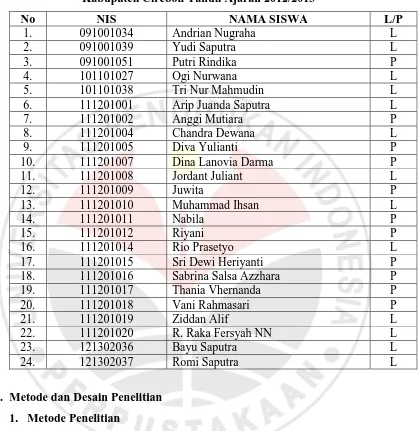 Tabel 3.2 Data Siswa Kelas II SDN 2 Sutawinangun Kecamatan Kedawung 