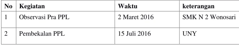 Tabel 1. Perumusan program dan rencana kegiatan PPL