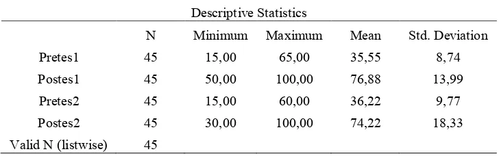 Tabel 1. Rata-rata, Standar Deviasi, Minimum, Maksimum Data Pretes dan Postes Hasil Belajar Kelompok Sampel  