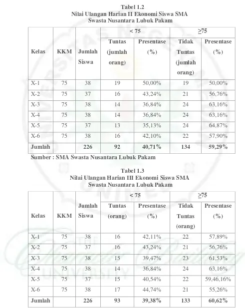 Tabel 1.2 Nilai Ulangan Harian II Ekonomi Siswa SMA 