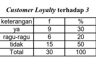 Customer Loyalty Tabel 1.6 terhadap 3 