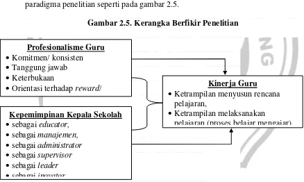 Gambar 2.5. Kerangka Berfikir Penelitian 