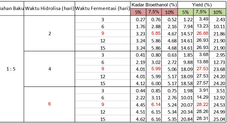 Tabel  4.1. Hasil analisis kadar glukosa dan pati sisa pada proses  hidrolisa 