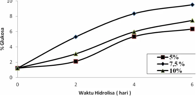 Gambar 4.1. Pengaruh waktu hidrolisa terhadap % glukosa 