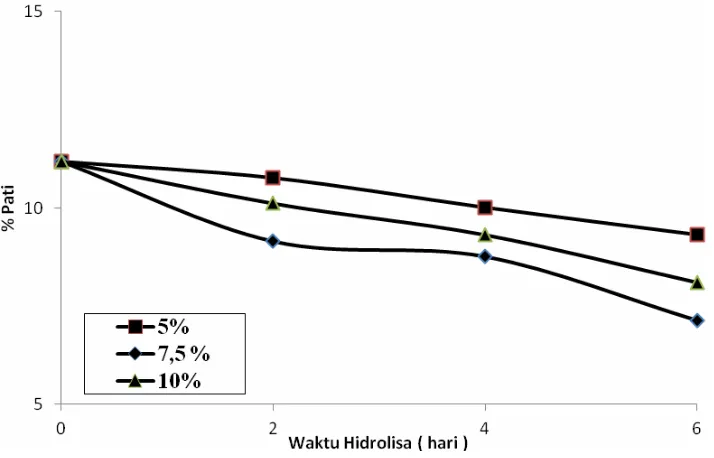 Grafik 4.4.  Pengaruh waktu hidrolisa terhadap % pati sisa 
