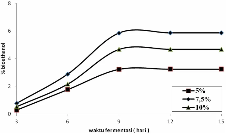 Gambar 4.5. Pengaruh waktu fermentasi  terhadap % bioethanol, 2 hari hidrolisa 