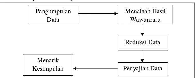 Gambar 3.2. Struktur Pengolahan Data (Moleong, Lexy J., 2010: 247) 
