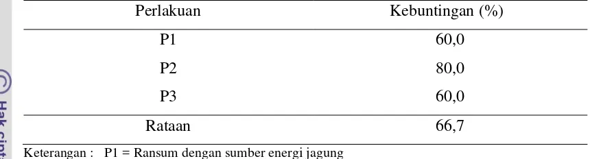 Tabel 8. Keberhasilan Kebuntingan Domba Penelitian 