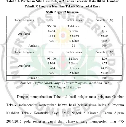 Tabel 1.1. Perolehan Nilai Hasil Belajar 2 Tahun Terakhir Mata Diklat Gambar