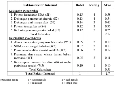 Tabel 4 Matrik IFAS pengelolaan wisata bahari di Pulau Tagalaya dan Pulau Kumo Kabupaten Halmahera Utara 