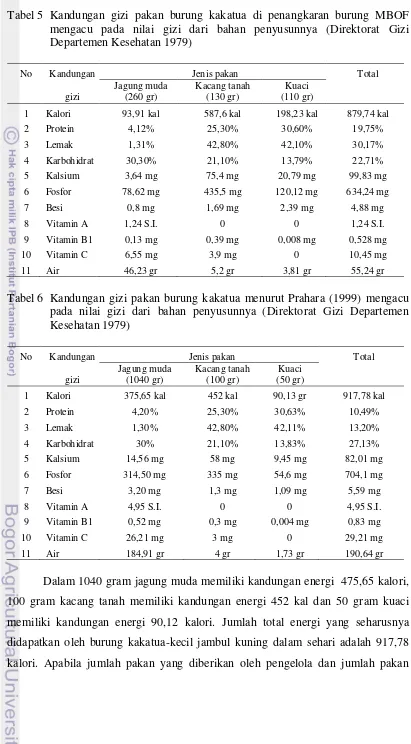 Tabel 5 Kandungan gizi pakan burung kakatua di penangkaran burung MBOF mengacu pada nilai gizi dari bahan penyusunnya (Direktorat Gizi Departemen Kesehatan 1979) 