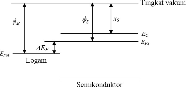 Gambar 2.3 Model jalur energi dari logam dan semikonduktor terpisah dalam ruang (R. Rio, S.1999) 