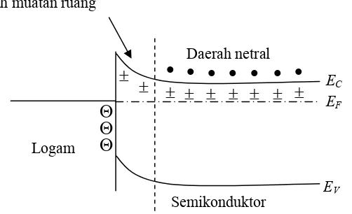 Gambar 2.4 Model jalur energi dari persambungan logam dan semikonduktor 