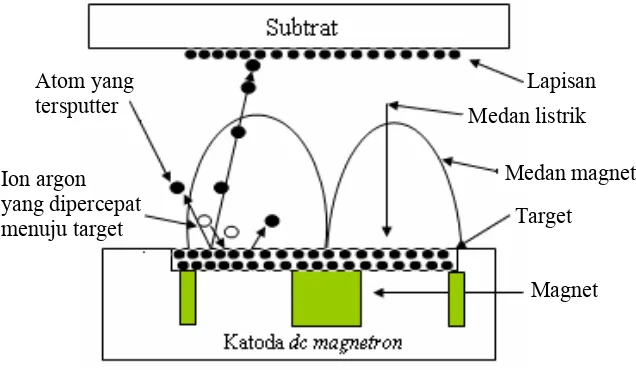 Gambar 2.10.  Skema reaksi dalam dc magnetron sputtering (Joshi, 2003) 