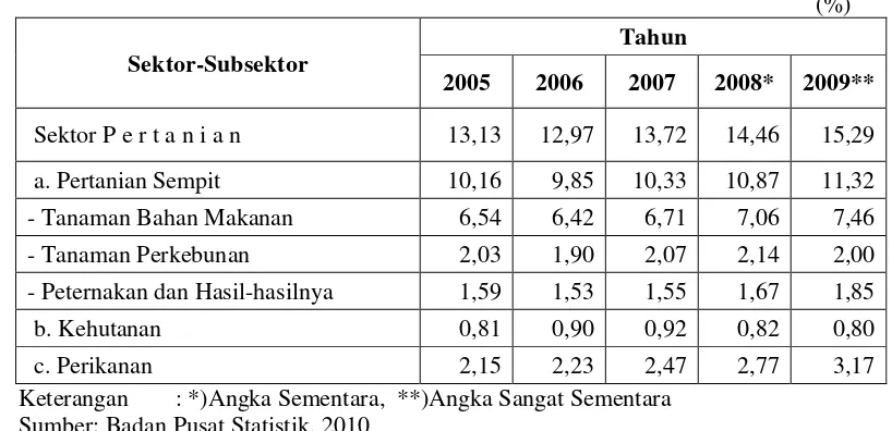 Tabel 1.1 Kontribusi Sektor Pertanian dalam Membentuk Produk Domestik Bruto Atas Dasar Harga Berlaku Tahun 2005-2009 