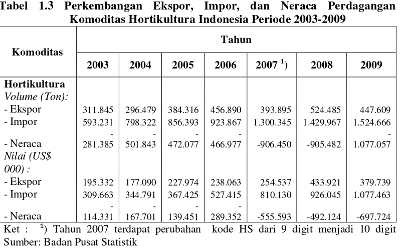 Tabel 1.3 Perkembangan Ekspor, Impor, dan Neraca Perdagangan 