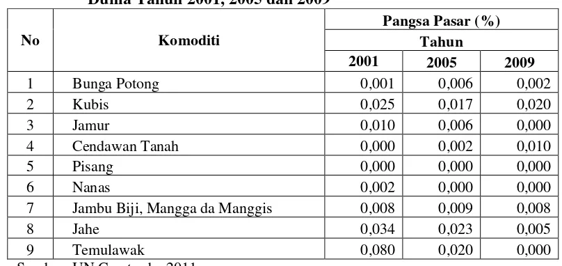 Tabel 1.5 Pangsa Ekspor Beberapa Produk Hortikultura Indonesia di Pasar 