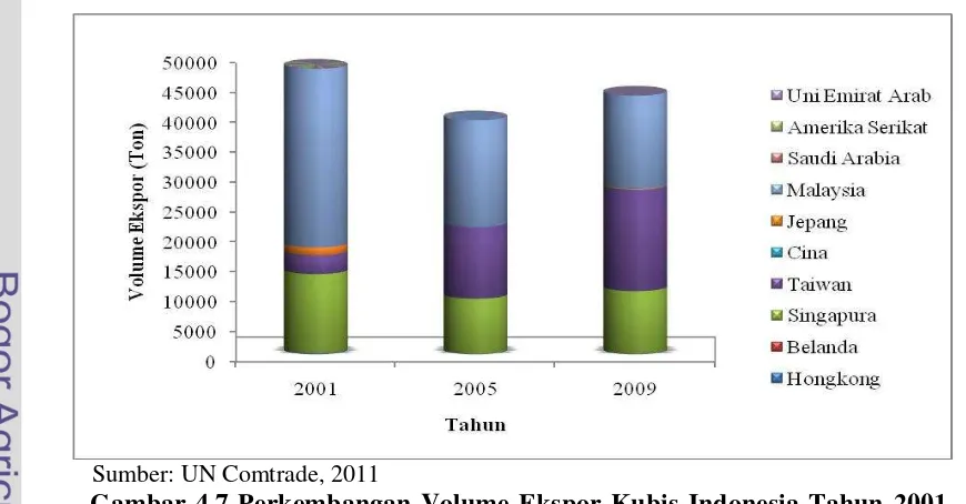 Gambar 4.7 dapat terlihat bahwa volume ekspor kubis tertinggi tahun 2001, 2005 
