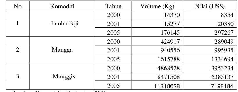 Tabel 4.3 Ekspor Komoditi Jambu Biji, Mangga dan Manggis Indonesia Tahun 2001, 2005 dan 2009 