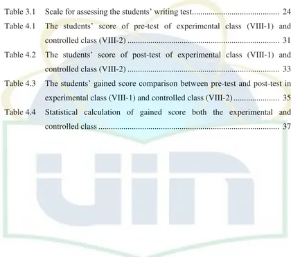Table 3.1 Scale for assessing the students’ writing test .........................................