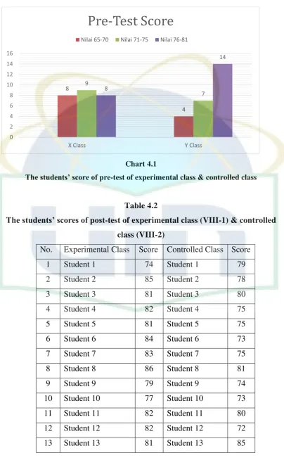The students’ scores of postTable 4.2 -test of experimental class (VIII-1) & controlled 