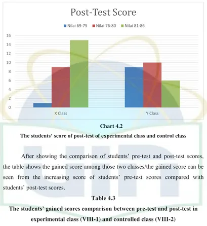 The students’ gained scores comparison between preTable 4.3 -test and post-test in 