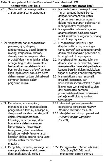 Tabel 3. Kompetensi Inti dan Kompetensi Dasar Membuat HMI 