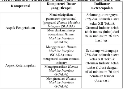 Tabel 6. Indikator Ketercapaian Penelitian Aspek Sikap 