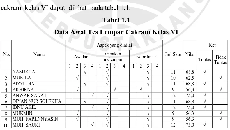 Tabel 1.1 Data Awal Tes Lempar Cakram Kelas VI 