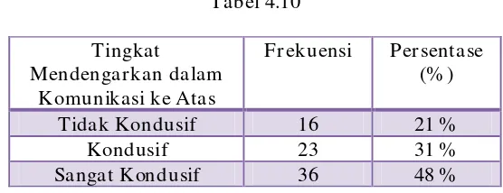 Tabel 4.10 