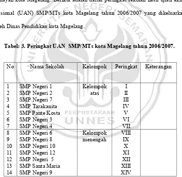 Tabel: 3. Peringkat UAN  SMP/MTs kota Magelang tahun 2006/2007. 