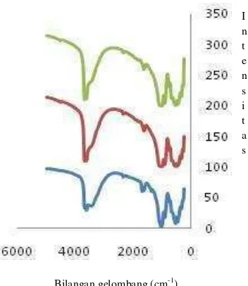 Gambar 12  Spektrum FTIR alofan Gunung 