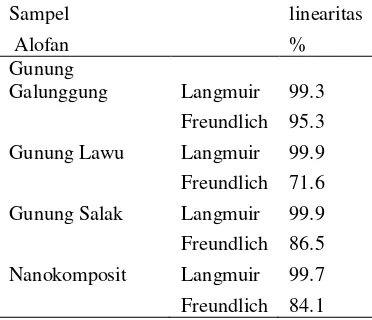 Tabel 1 Nilai linearitas adsorpsi biru metilena oleh alofan dan nanokomposit 