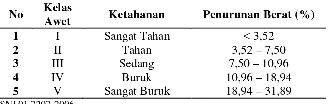 Tabel 2 Tingkat ketahanan kayu 